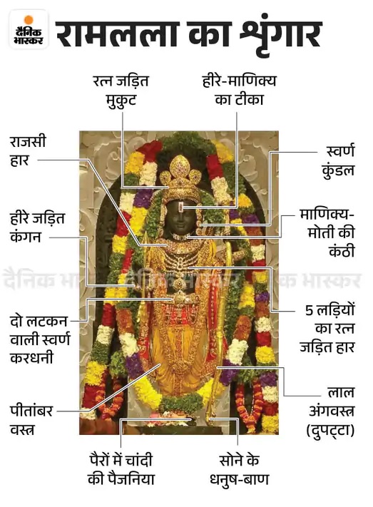 भगवान राम की नई मूर्ति का नाम क्या रखा गया, एक क्लिक में पढ़ें