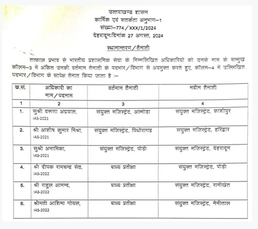 उत्तराखंड ब्रेकिंग : 6 IAS अधिकारियों के तबादले