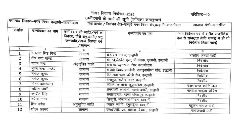 हल्द्वानी : नामांकन पत्रों की जांच शुरू, मेयर के पद पर 12 नामांकन