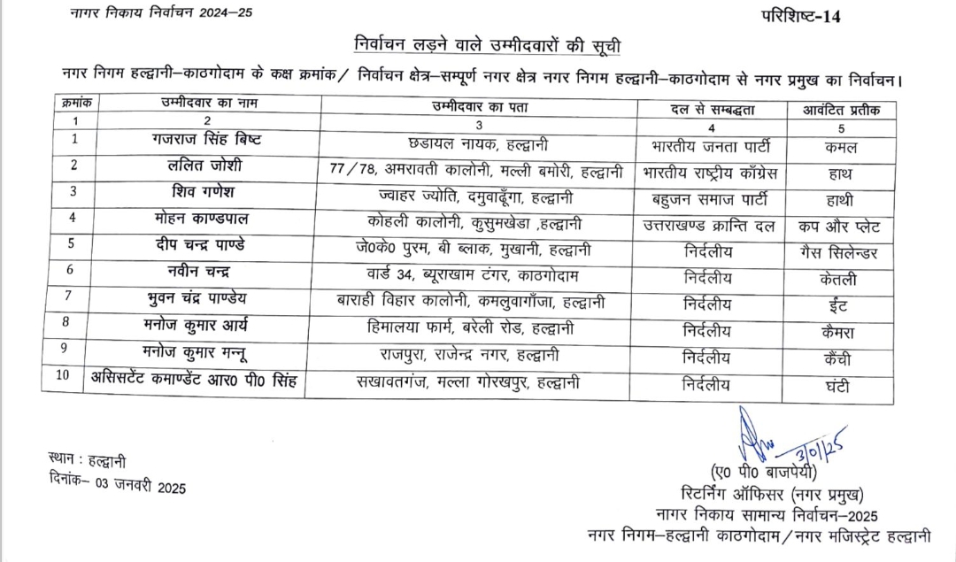  हल्द्वानी : मेयर के दावेदारों को मिला चुनाव चिन्ह; सिलेंडर, कैमरा, घंटी लेकर मैदान में उतरे