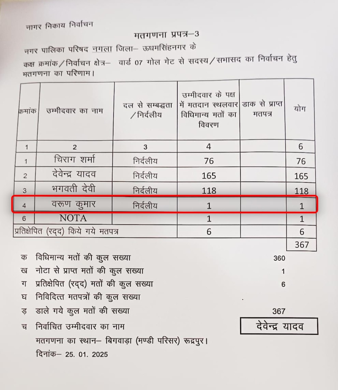 इस प्रत्याशी को मिला सिर्फ खुद का 01 वोट