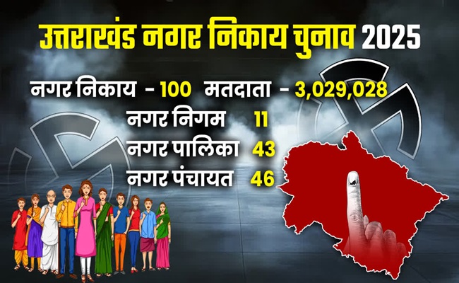 उत्तराखंड निकाय चुनाव के लिए वोटिंग जारी, नैनीताल जिले में इतने प्रतिशत हुआ मतदान