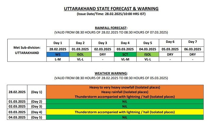 पहाड़ से मैदान तक मौसम