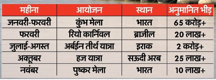 महाकुंभ 2025 : बना विश्व रिकॉर्ड : 65 करोड़ से अधिक श्रद्धालुओं ने किया संगम स्नान