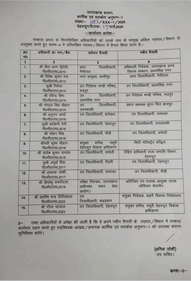 उत्तराखंड : पीसीएस अफसरों के तबादले, यहां पढ़ें किसे कहां मिली तैनाती