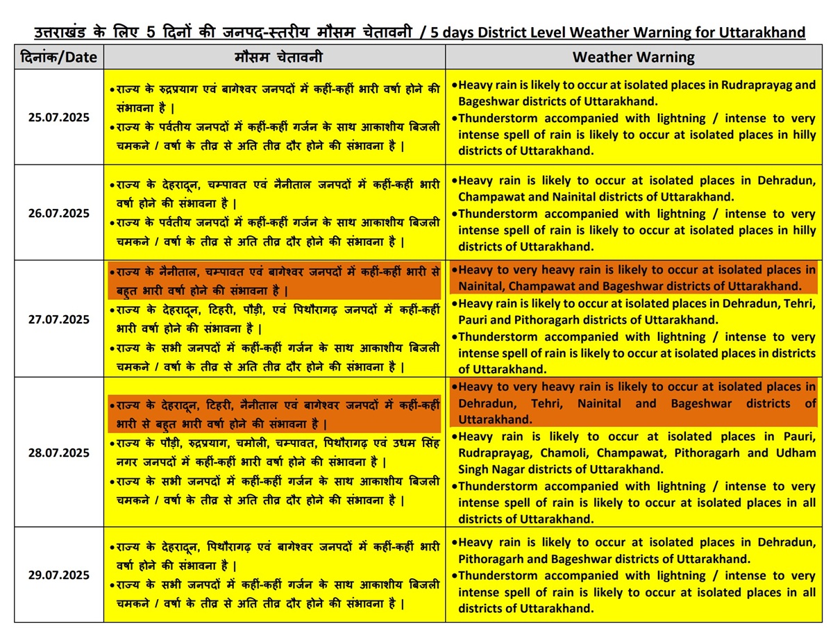 भारी बारिश का अलर्ट