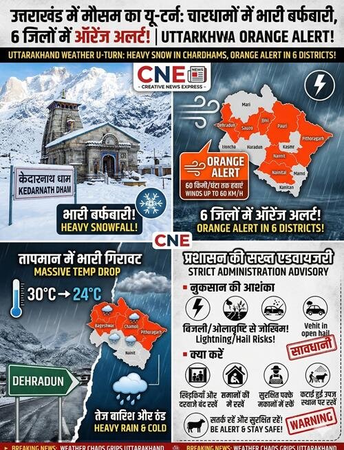 उत्तराखंड में मौसम का यू-टर्न: चारधामों में भारी बारिश—बर्फबारी 