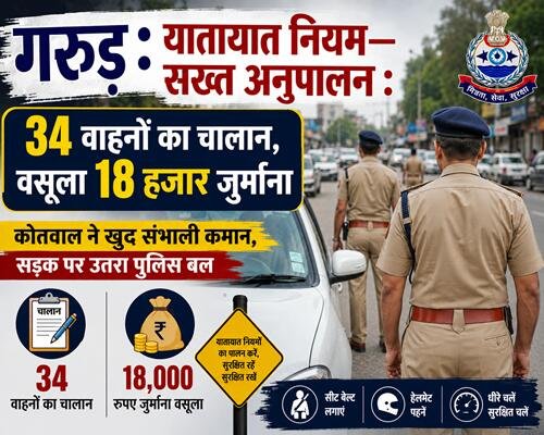 police ggs यातायात नियम—सख्त अनुपालन : 34 वाहनों का चालान, वसूला 18 हजार जुर्माना